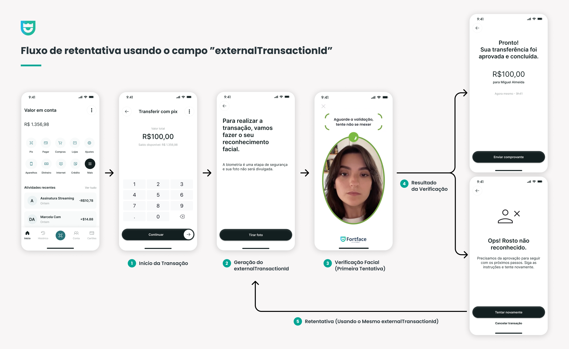 Fluxo de retentativa
