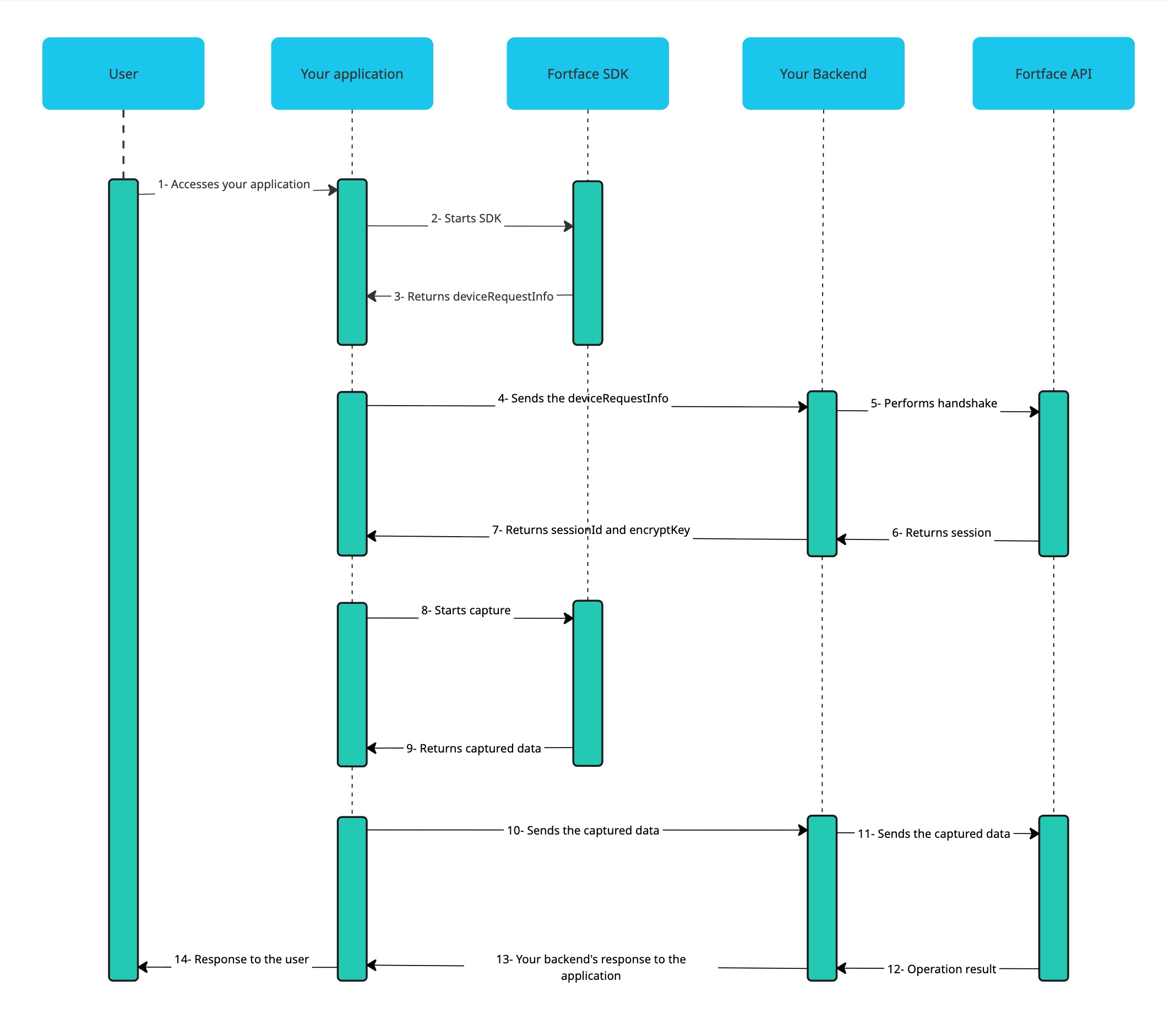 Communication Flow
